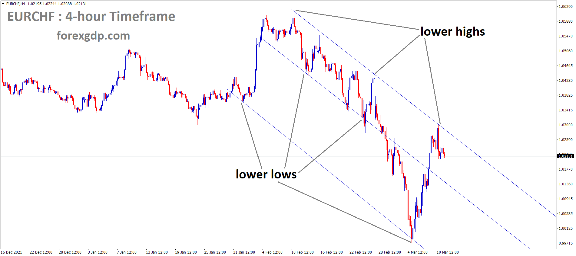 EURCHF is moving in the Descending channel and the market has fallen from the Lower high area of the channel EURCHF is moving in the Descending channel and the market has fallen from the Lower high area of the channel
