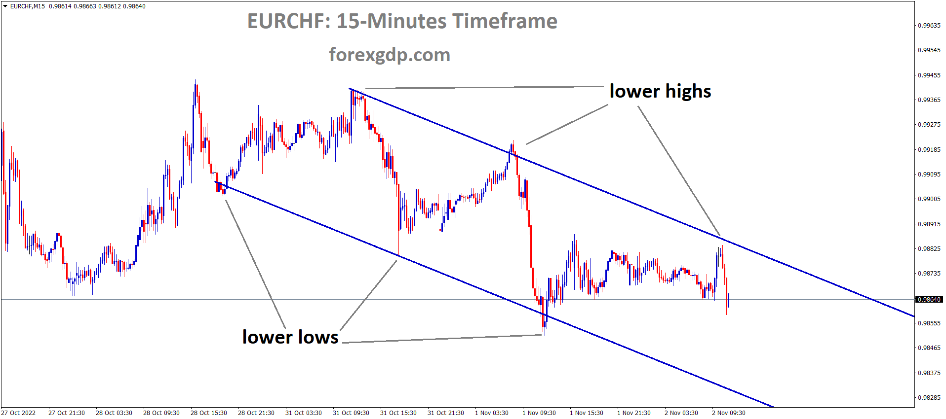 EURCHF is moving in the Descending channel and the market has fallen from the lower high area of the channel1 EURCHF is moving in the Descending channel and the market has fallen from the lower high area of the channel1