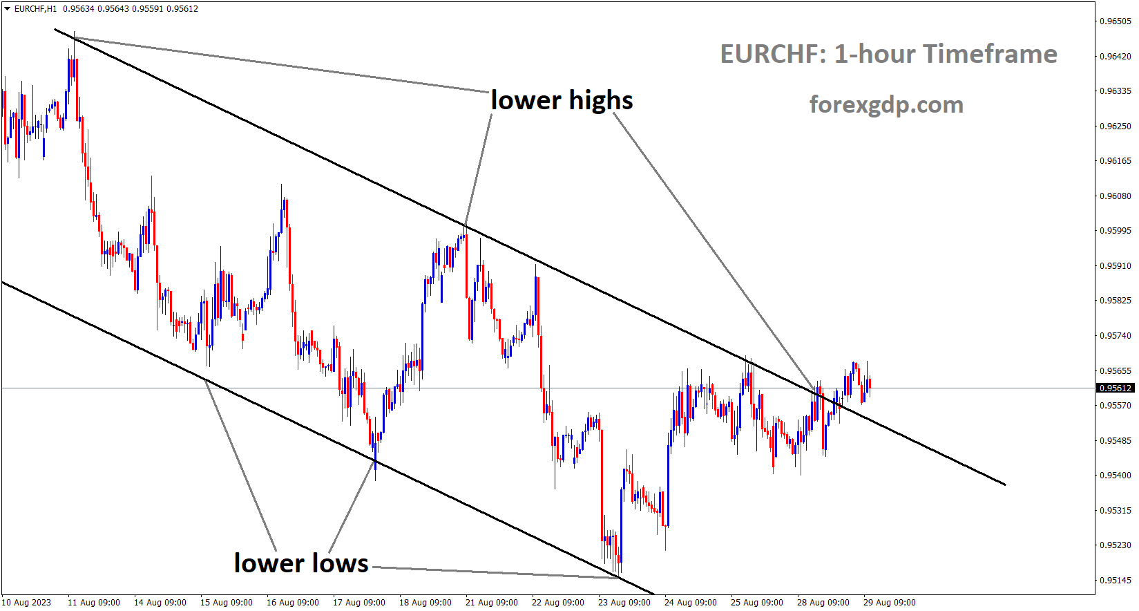 EURCHF is moving in the Descending channel and the market has reached the lower high area of the channel EURCHF is moving in the Descending channel and the market has reached the lower high area of the channel