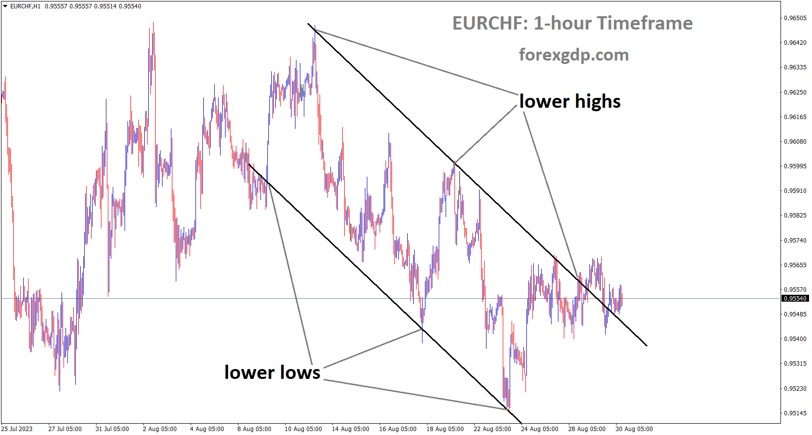 EURCHF is moving in the Descending channel and the market has reached the lower high area of the channel EURCHF is moving in the Descending channel and the market has reached the lower high area of the channel