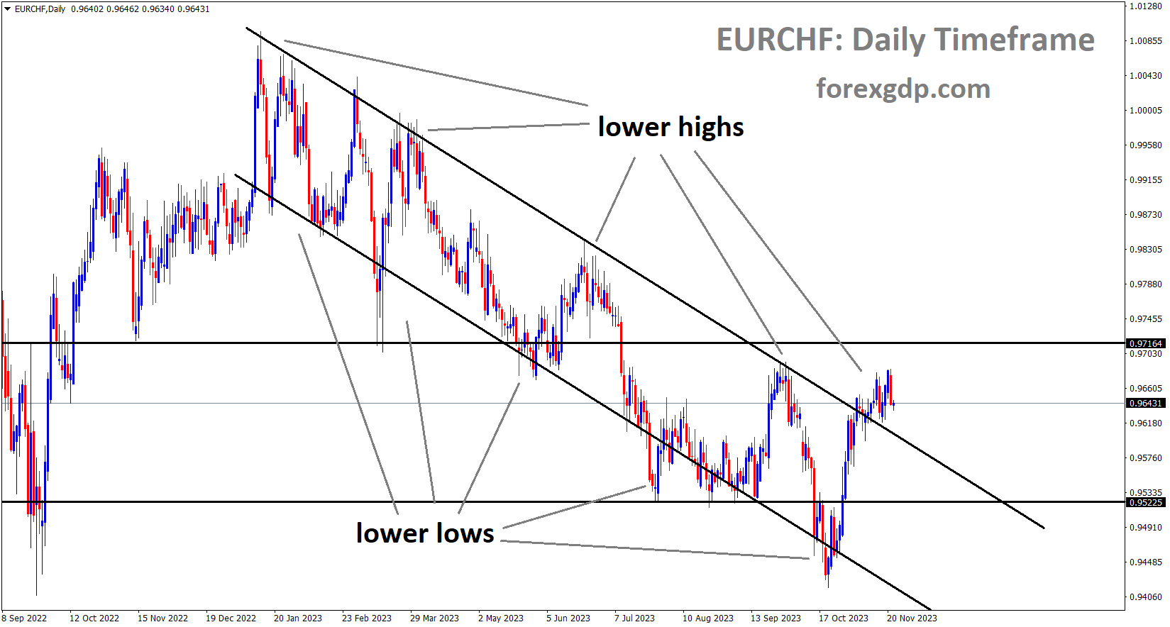 EURCHF is moving in the Descending channel and the market has reached the lower high area of the channel