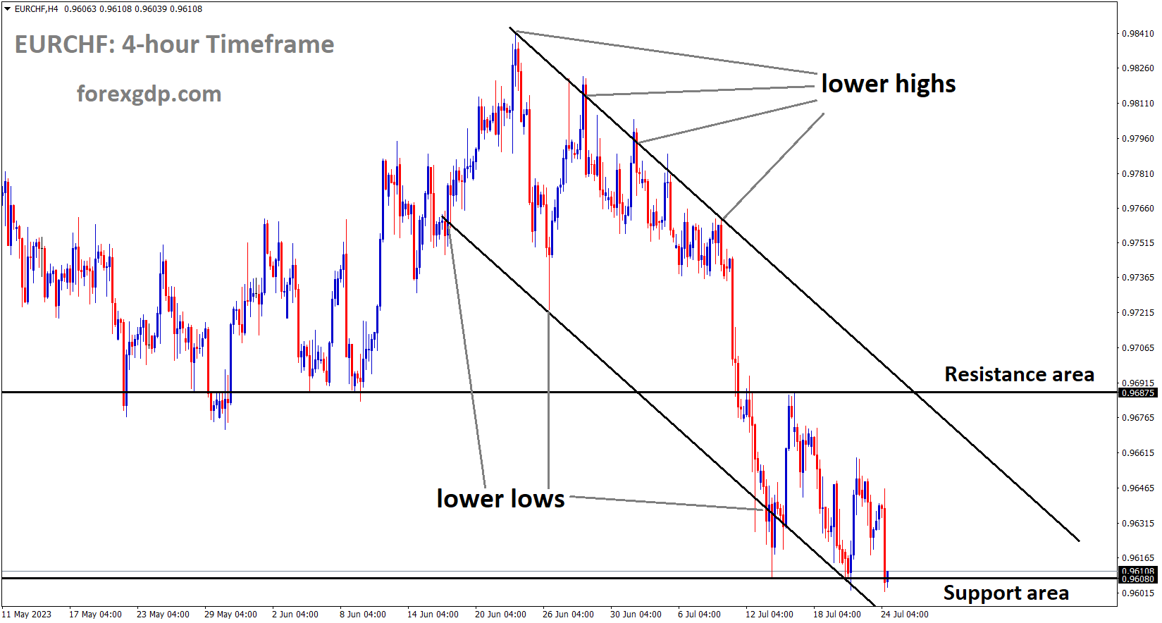 EURCHF is moving in the Descending channel and the market has reached the lower low area of the channel 2 EURCHF is moving in the Descending channel and the market has reached the lower low area of the channel 2