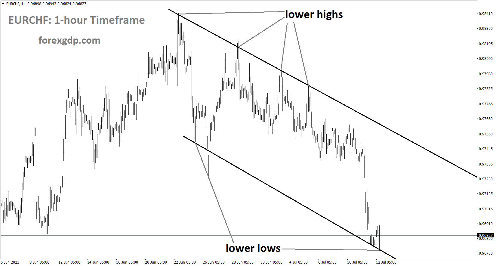 EURCHF is moving in the Descending channel and the market has reached the lower low area of the channel EURCHF is moving in the Descending channel and the market has reached the lower low area of the channel