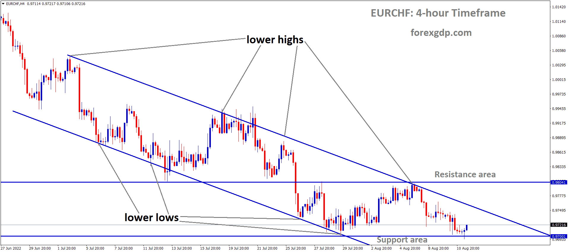 EURCHF is moving in the Descending channel and the market has rebounded from the Horizontal support area of the Pattern. EURCHF is moving in the Descending channel and the market has rebounded from the Horizontal support area of the Pattern.