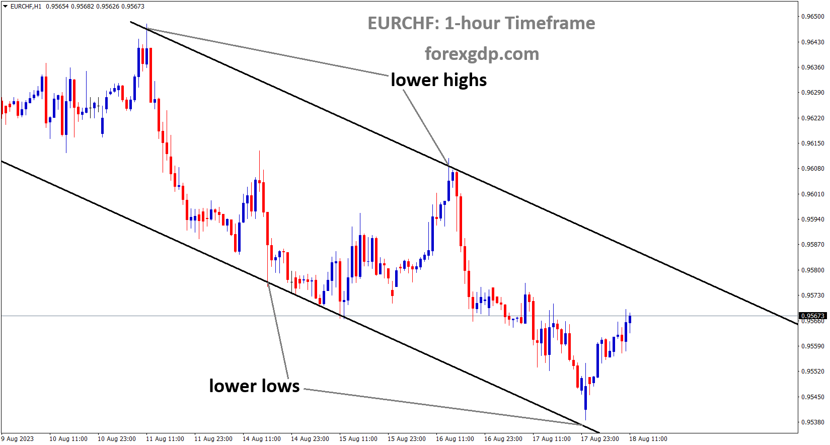 EURCHF is moving in the Descending channel and the market has rebounded from the lower low area of the channel EURCHF is moving in the Descending channel and the market has rebounded from the lower low area of the channel