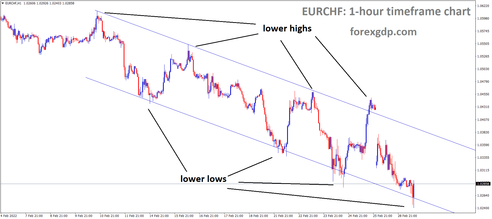 EURCHF is moving in the Descending channel and the market has rebounded from the lower low area of the channel EURCHF is moving in the Descending channel and the market has rebounded from the lower low area of the channel