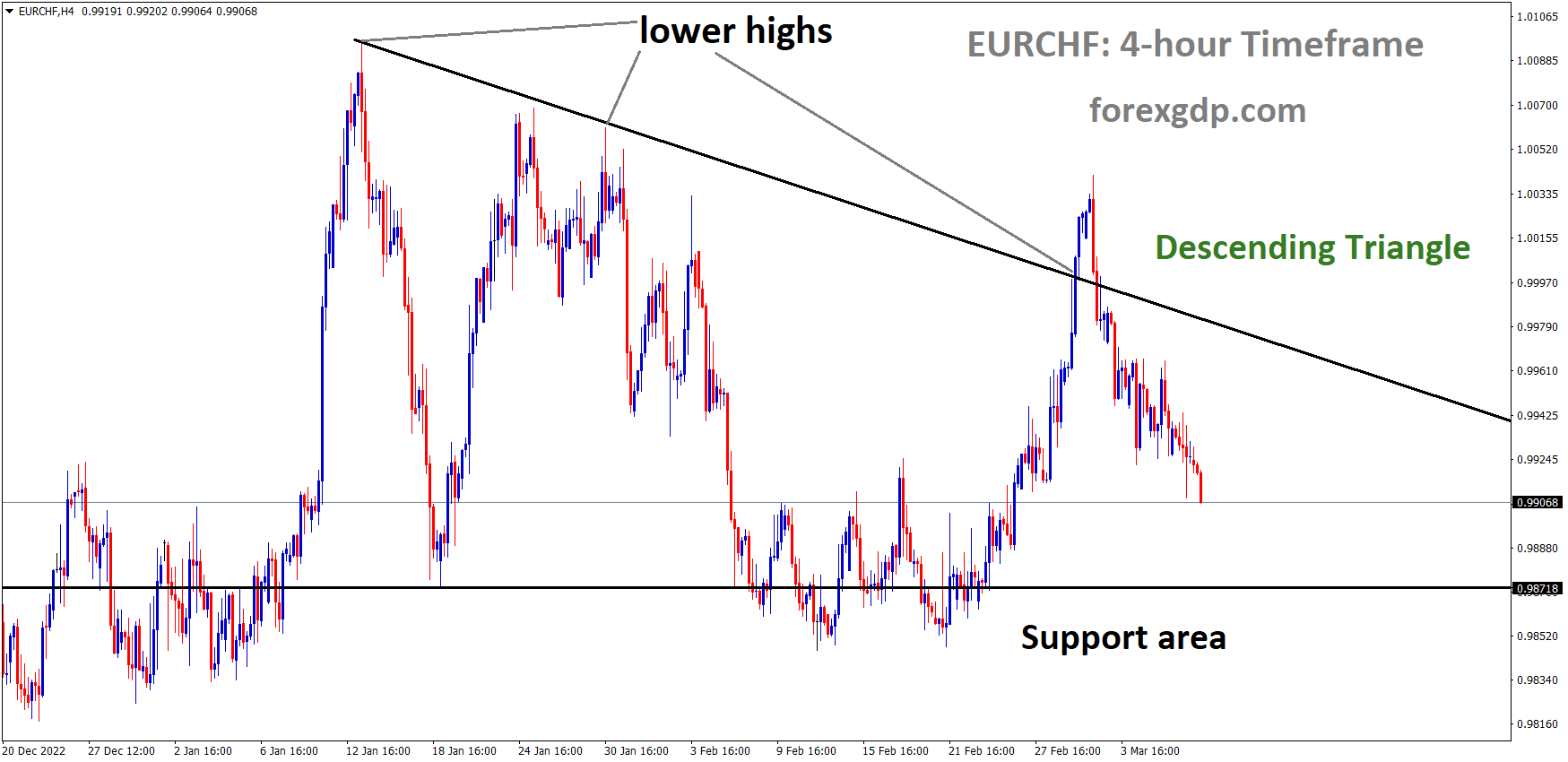 EURCHF is moving in the Descending triangle pattern and the market has fallen from the lower high area of the pattern EURCHF is moving in the Descending triangle pattern and the market has fallen from the lower high area of the pattern