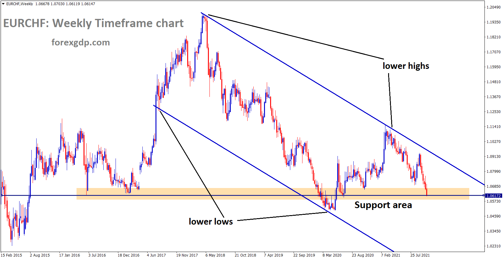 EURCHF is moving in the Descendingchannel and Market standing at the weekly support area. EURCHF is moving in the Descendingchannel and Market standing at the weekly support area.
