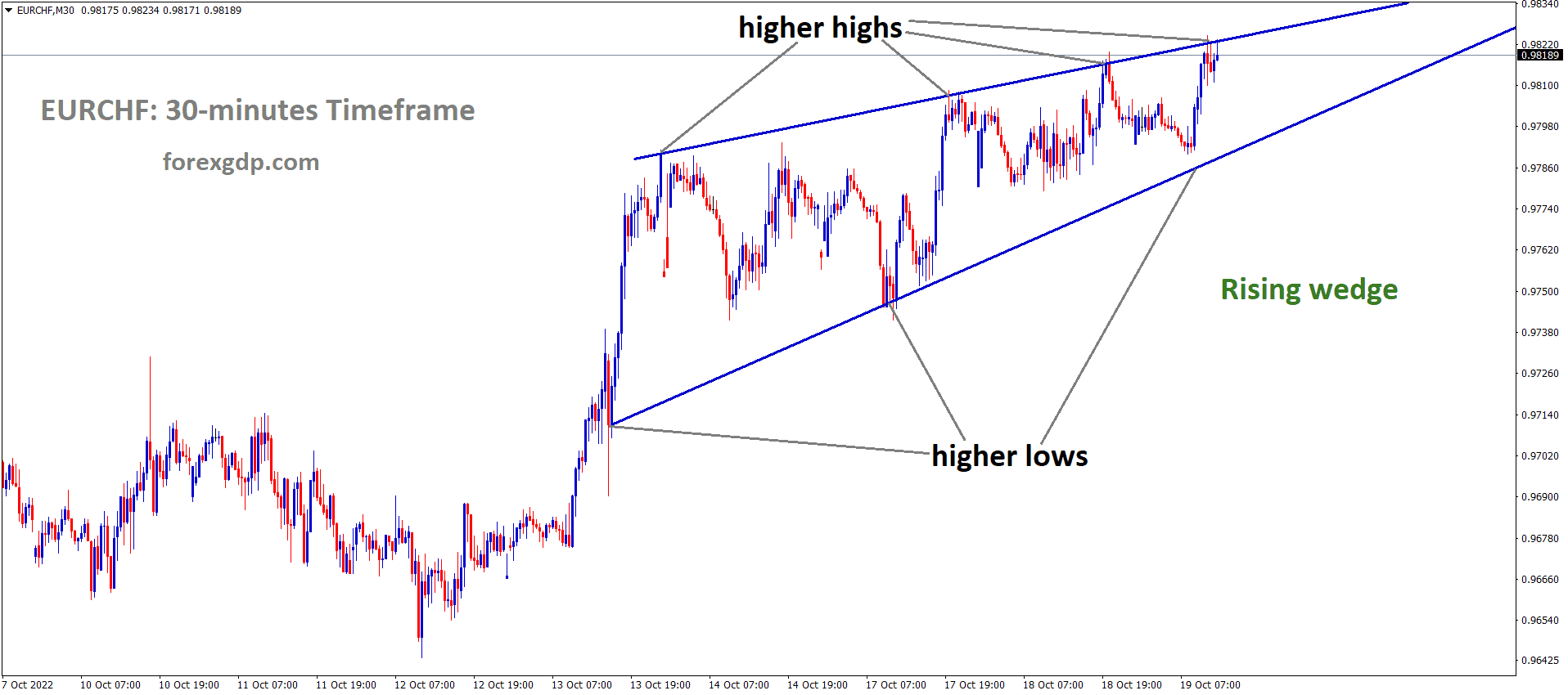 EURCHF is moving in the Rising wedge Pattern and the market has reached the higher high area of the pattern EURCHF is moving in the Rising wedge Pattern and the market has reached the higher high area of the pattern