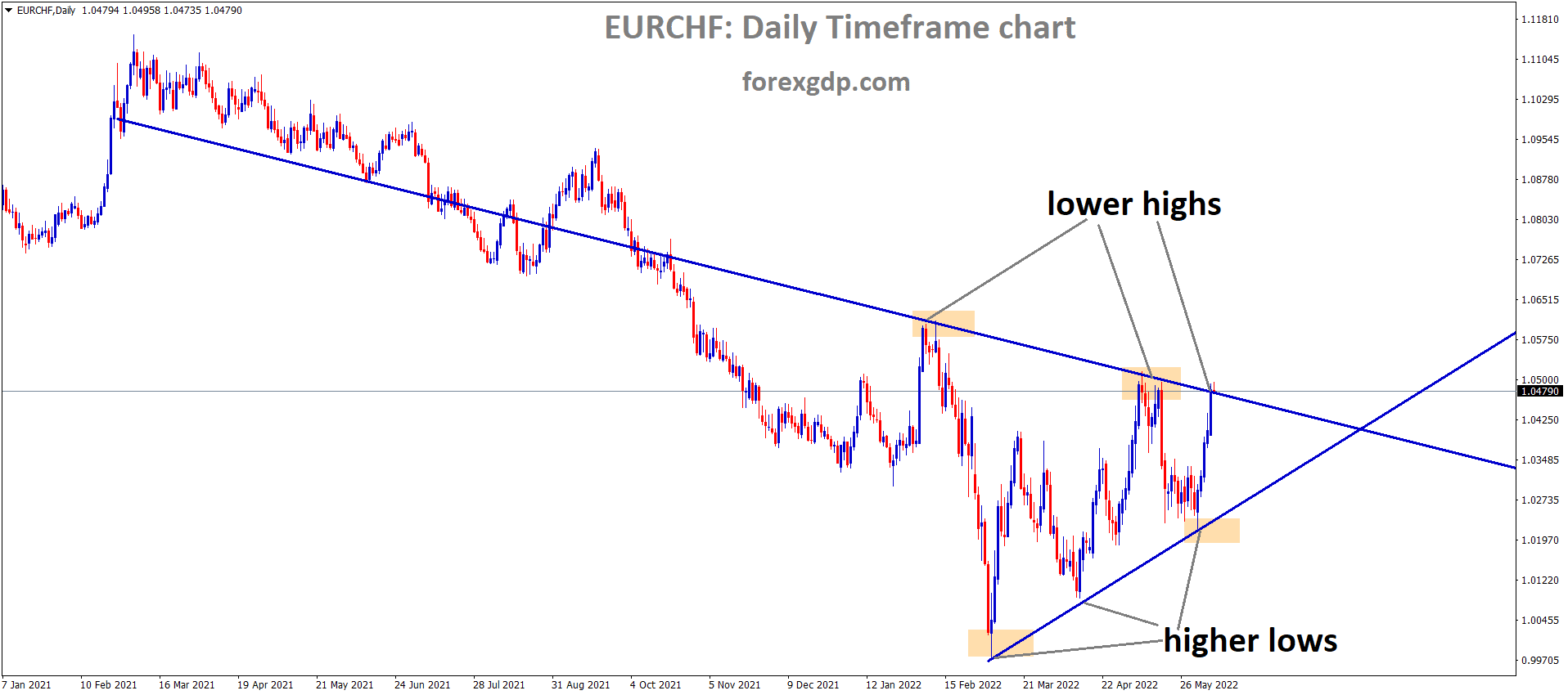EURCHF is moving in the Symmetrical triangle pattern and the Market has reached the Top Area of the Triangle pattern EURCHF is moving in the Symmetrical triangle pattern and the Market has reached the Top Area of the Triangle pattern