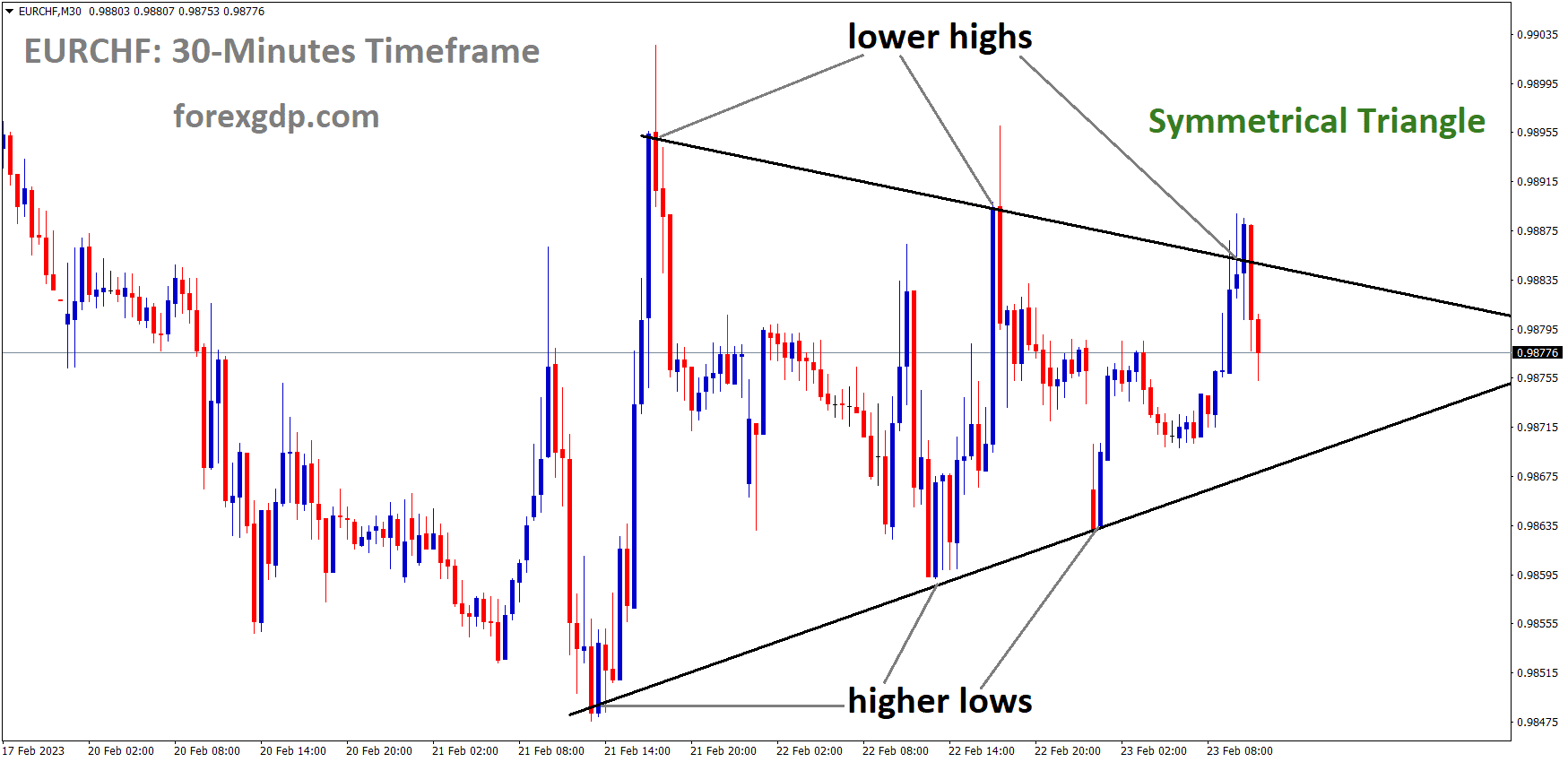 EURCHF is moving in the Symmetrical triangle pattern and the market has fallen from the Top area of the pattern EURCHF is moving in the Symmetrical triangle pattern and the market has fallen from the Top area of the pattern