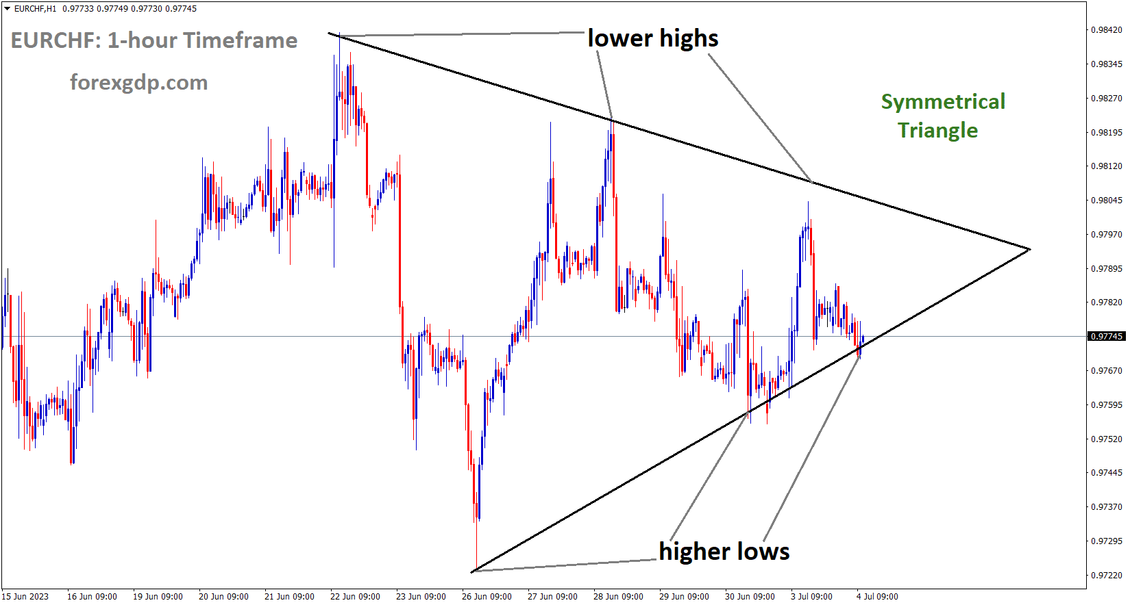 EURCHF is moving in the Symmetrical triangle pattern and the market has reached the Bottom area of the pattern EURCHF is moving in the Symmetrical triangle pattern and the market has reached the Bottom area of the pattern
