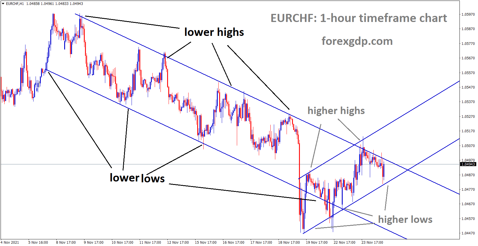 EURCHF is moving in the major Descending channel and the market has rebounded from the higher low area EURCHF is moving in the major Descending channel and the market has rebounded from the higher low area