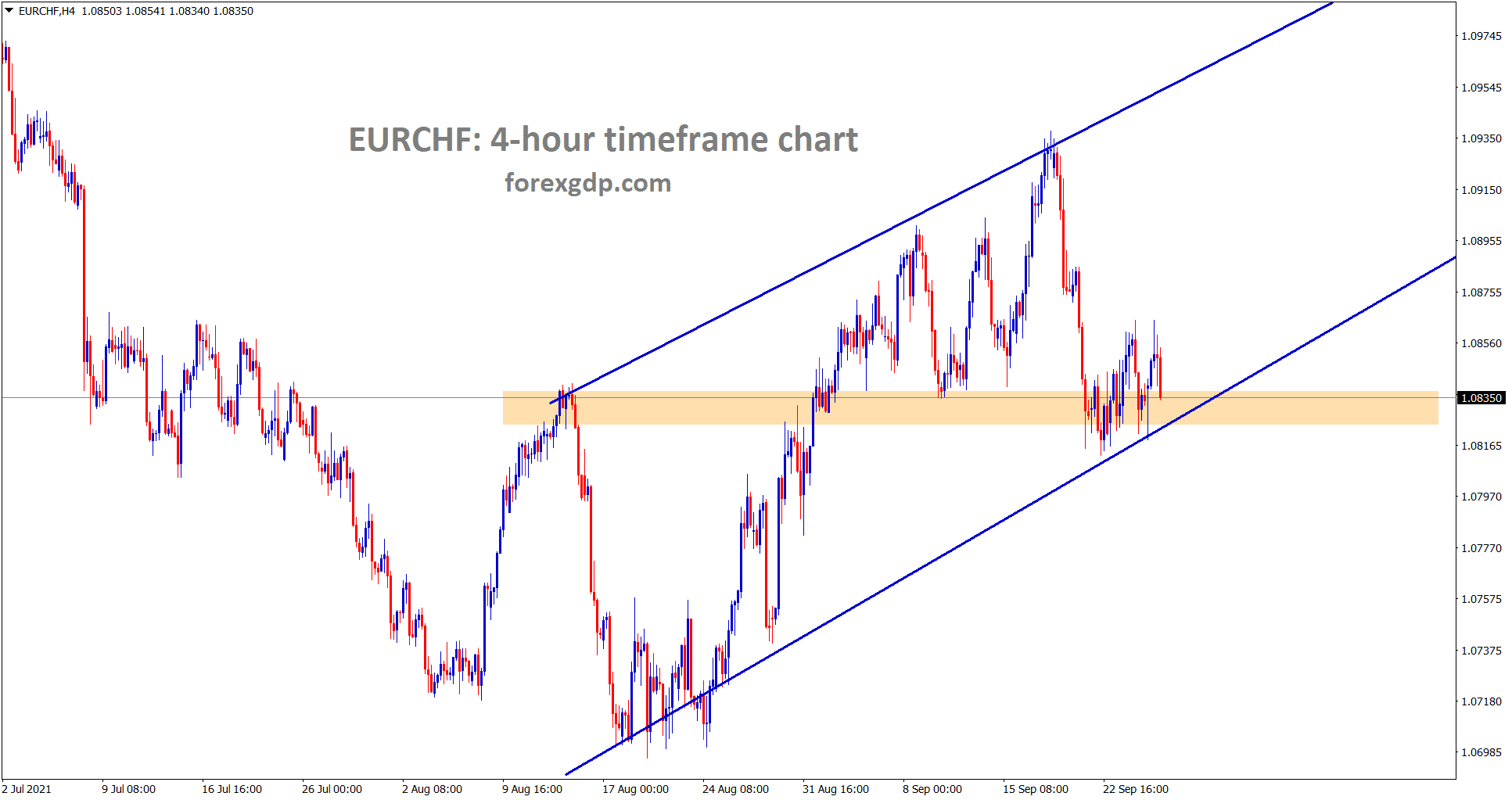 EURCHF is rebounding from the horizontal support and the higher low area of the uptrend line EURCHF is rebounding from the horizontal support and the higher low area of the uptrend line