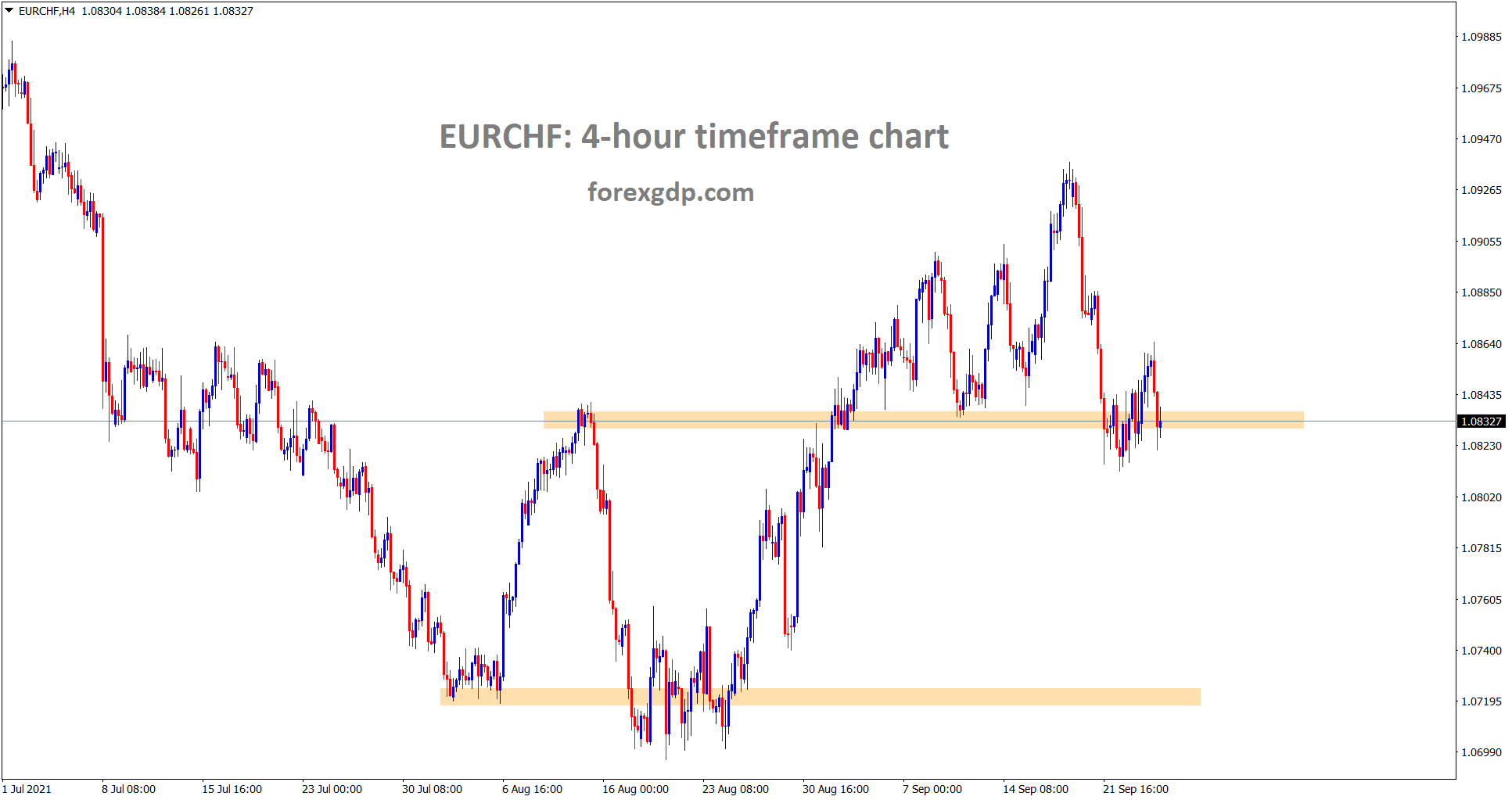 EURCHF is still consolidating at the support area EURCHF is still consolidating at the support area