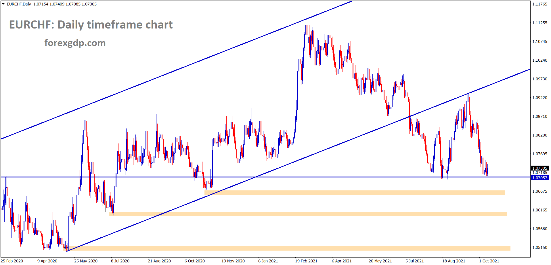 EURCHF is still standing at the support area wait for breakout or reversal EURCHF is still standing at the support area wait for breakout or reversal