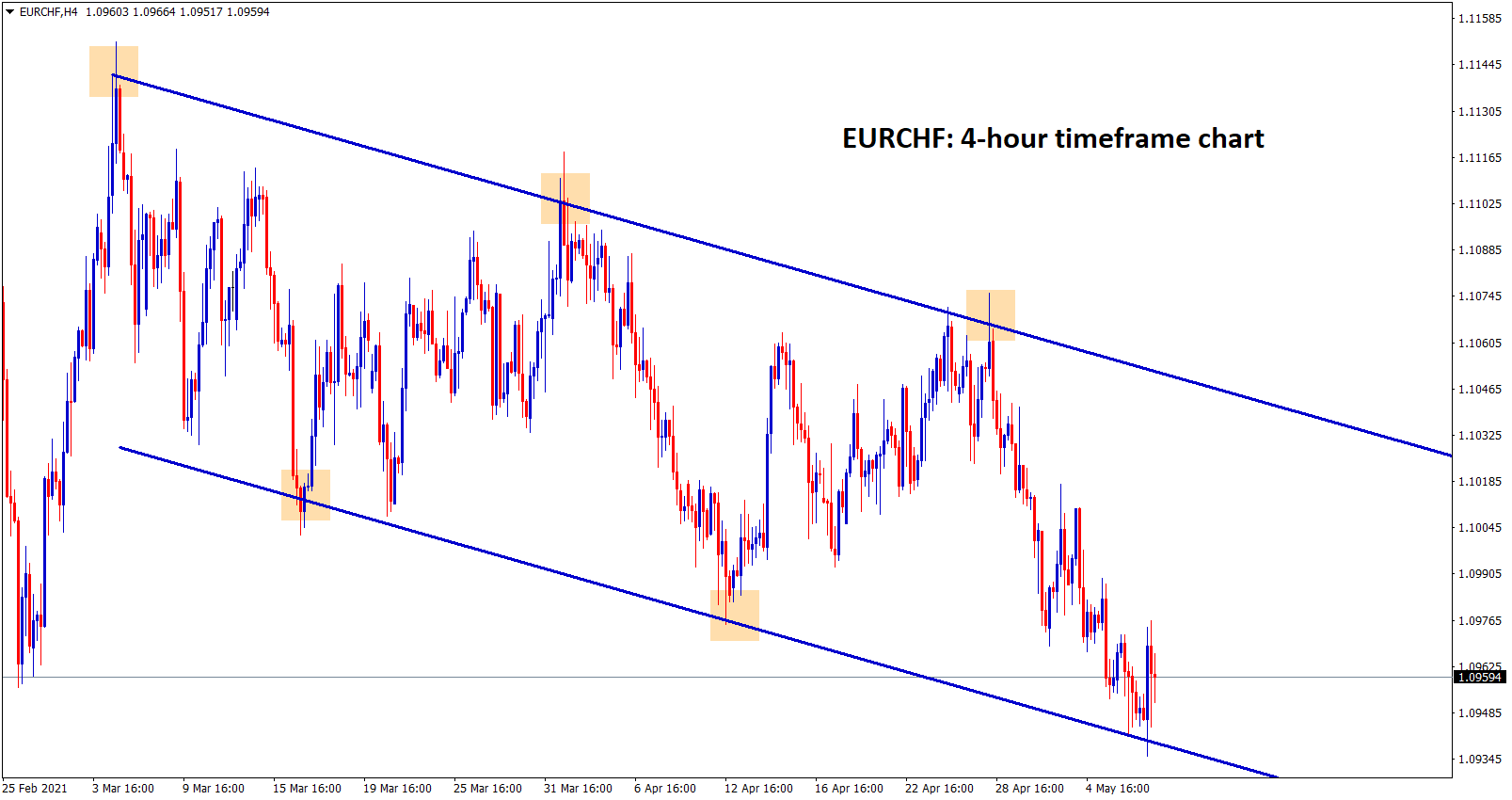EURCHF moving up and down between the desecending channel EURCHF moving up and down between the desecending channel