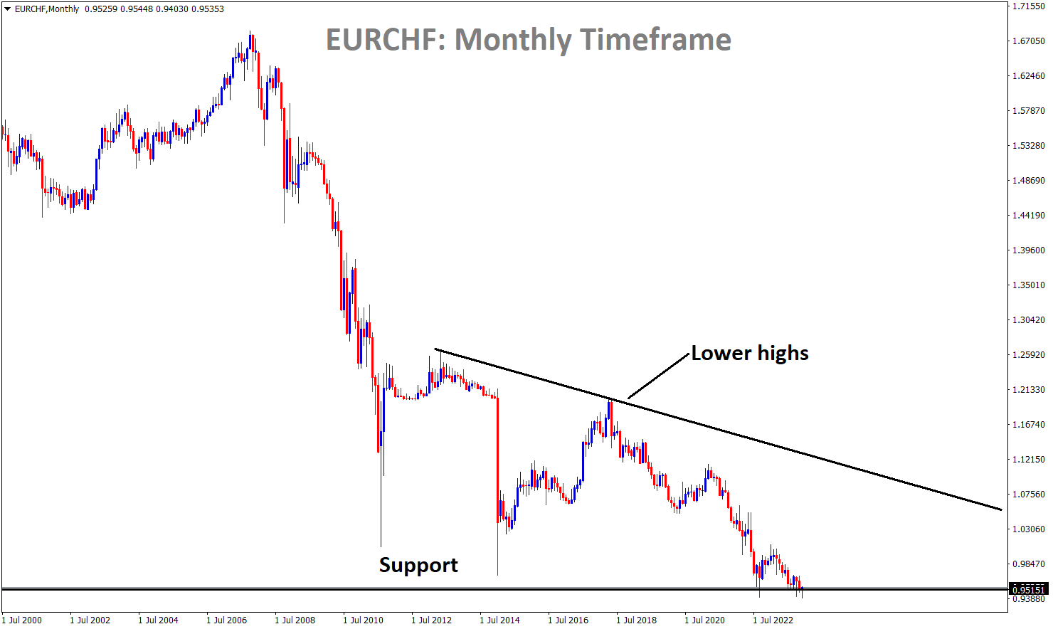 EURCHFMonthly EURCHFMonthly