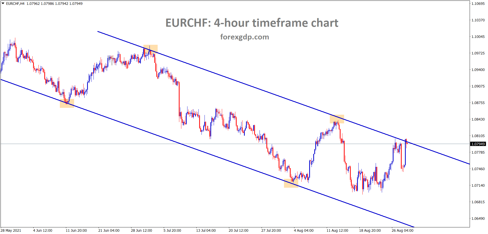 EURCHf reached the lower high area again in the desending channel wait for breakout or reversal EURCHf reached the lower high area again in the desending channel wait for breakout or reversal