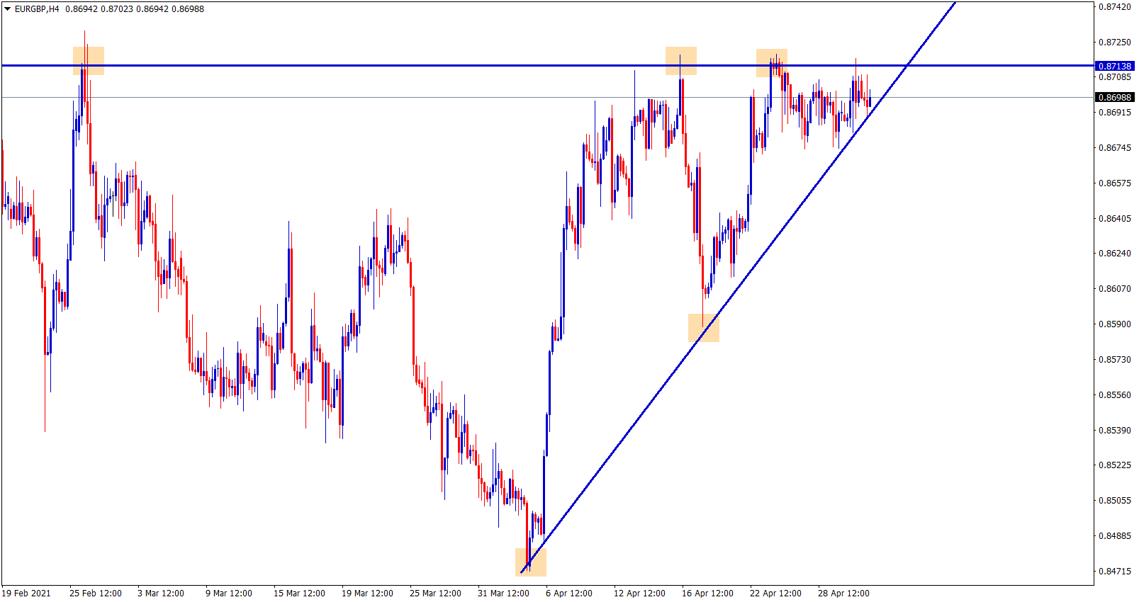 EURGBP Ascending Triangle waiting to break EURGBP Ascending Triangle waiting to break