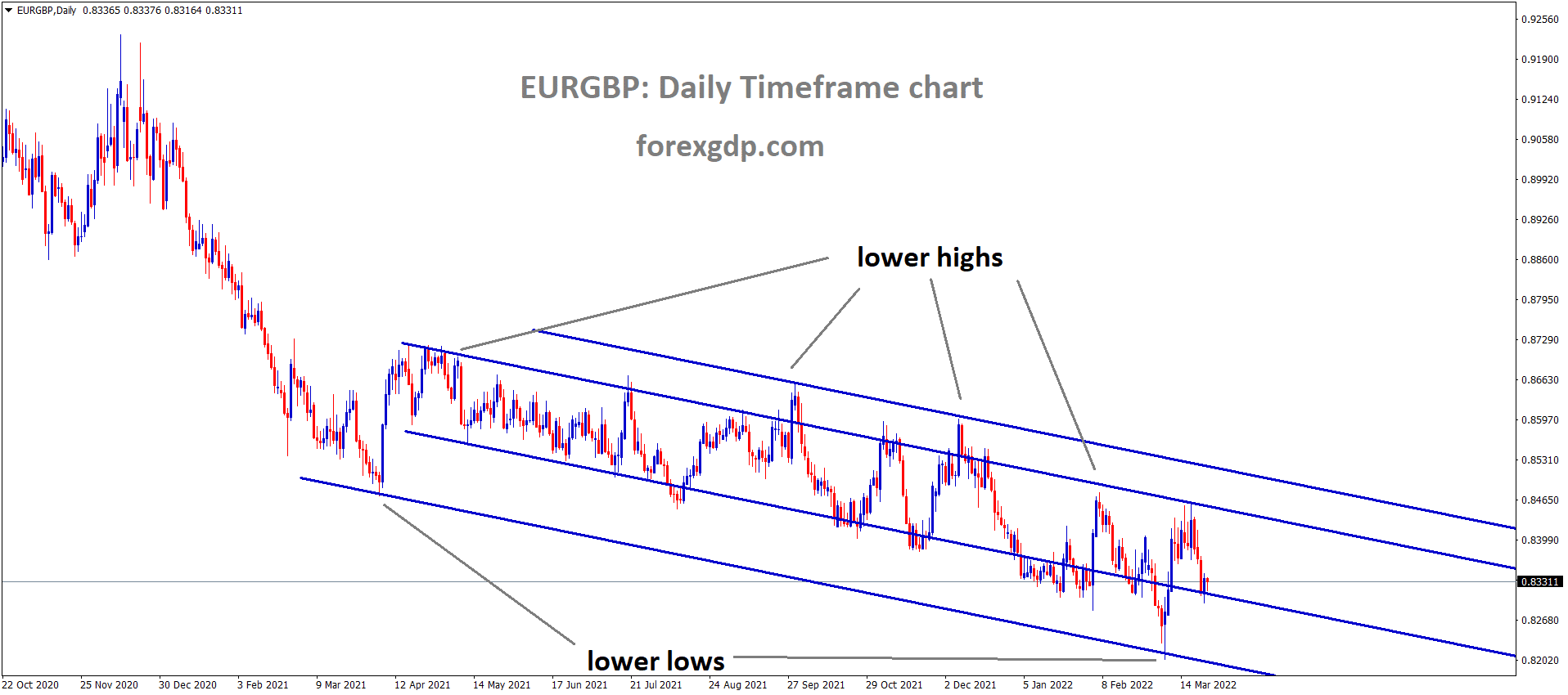 EURGBP D Market has rebounded from the lower low area of the minor channel of the Major Descending channel. EURGBP D Market has rebounded from the lower low area of the minor channel of the Major Descending channel.