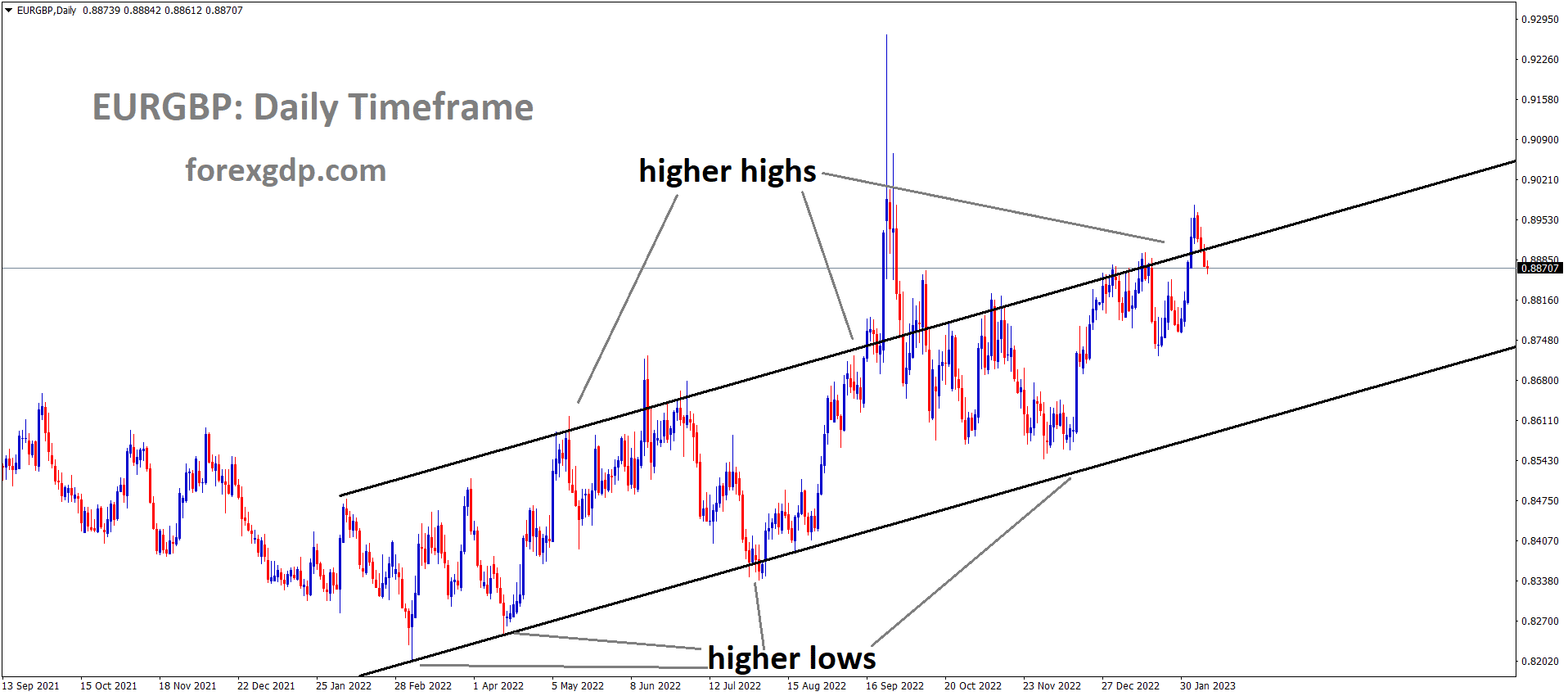 EURGBP Daily TF Analysis Market is moving in an Ascending channel and the market has reached the higher high area of the channel EURGBP Daily TF Analysis Market is moving in an Ascending channel and the market has reached the higher high area of the channel