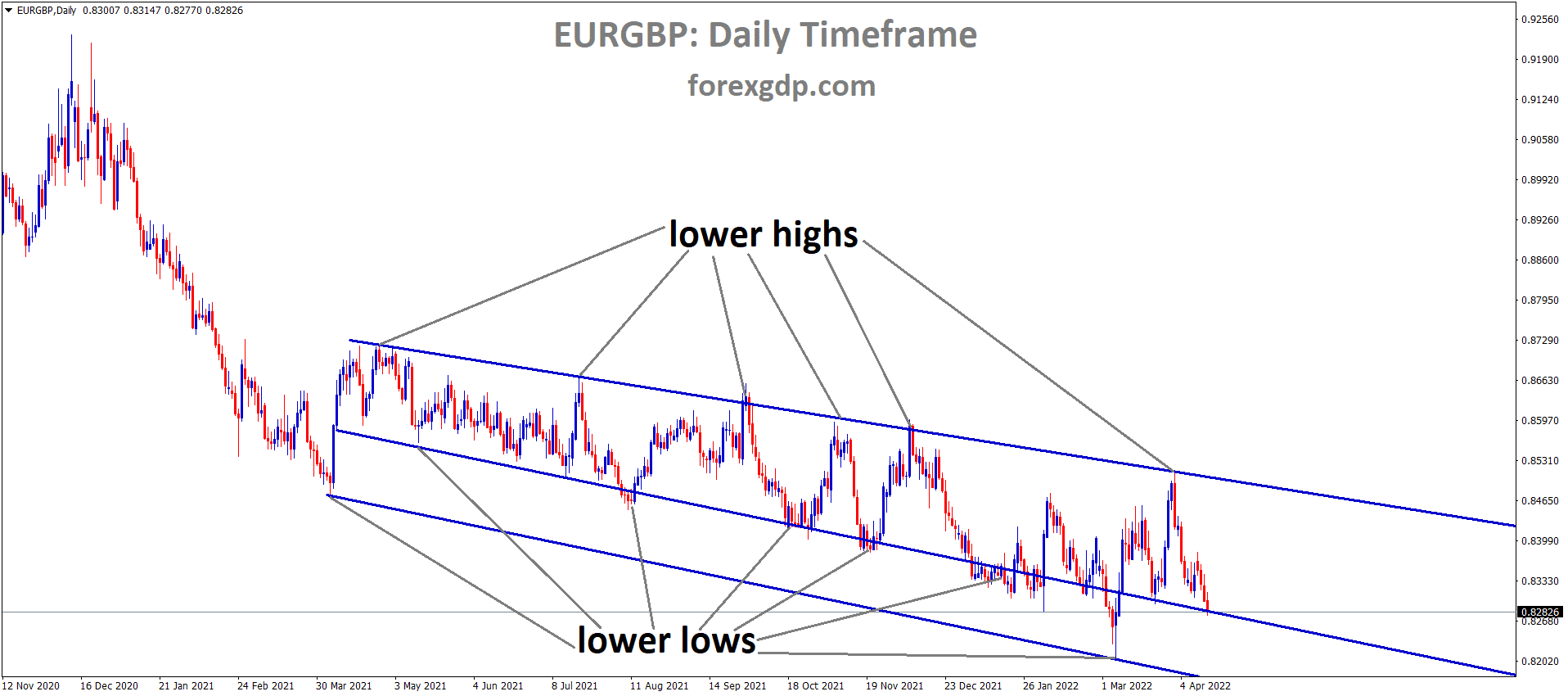 EURGBP Daily Time Frame Analysis Market is moving in the Descending Channel and the market has reached the lower low area of the Minor line of Descending Channel. EURGBP Daily Time Frame Analysis Market is moving in the Descending Channel and the market has reached the lower low area of the Minor line of Descending Channel.