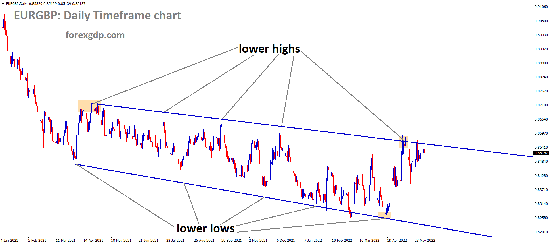 EURGBP Daily EURGBP Daily