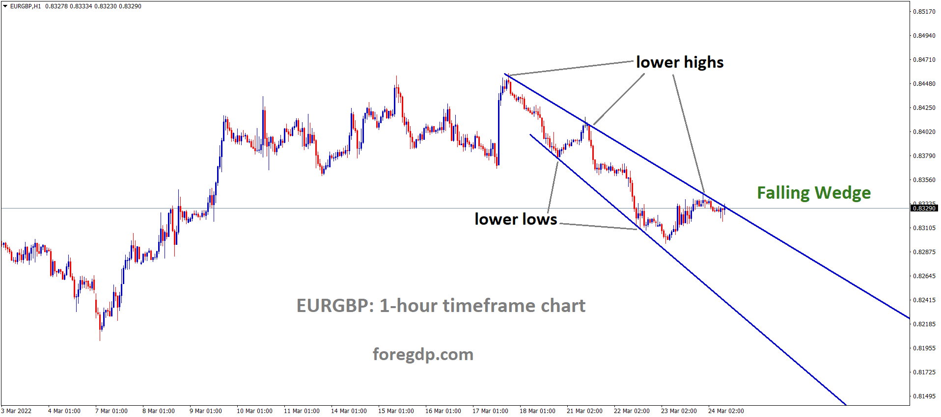 EURGBP H1 Market has reached the lower high area of the Falling Wedge Pattern. EURGBP H1 Market has reached the lower high area of the Falling Wedge Pattern.