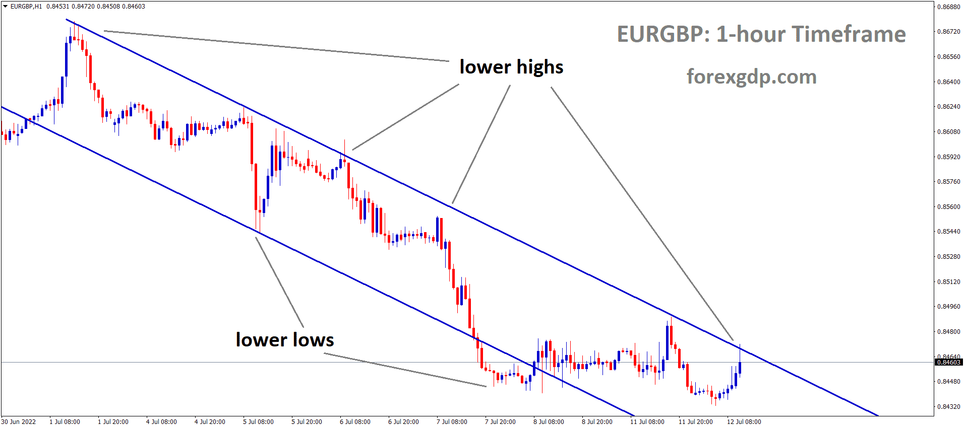 EURGBP H1 TF Analysis Market is moving in the Descending channel and the Market has reached the Lower high area of the channel EURGBP H1 TF Analysis Market is moving in the Descending channel and the Market has reached the Lower high area of the channel