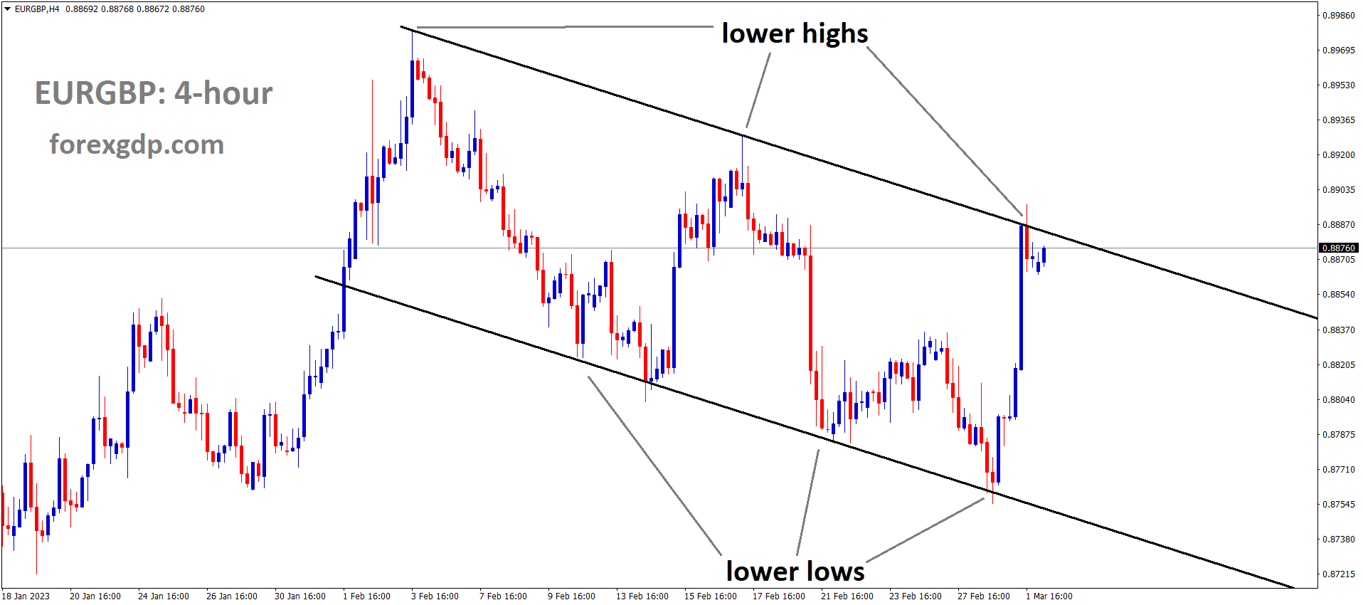 EURGBP H4 TF analysis Market is moving in the Descending channel and the market has reached the lower high area of the channel EURGBP H4 TF analysis Market is moving in the Descending channel and the market has reached the lower high area of the channel