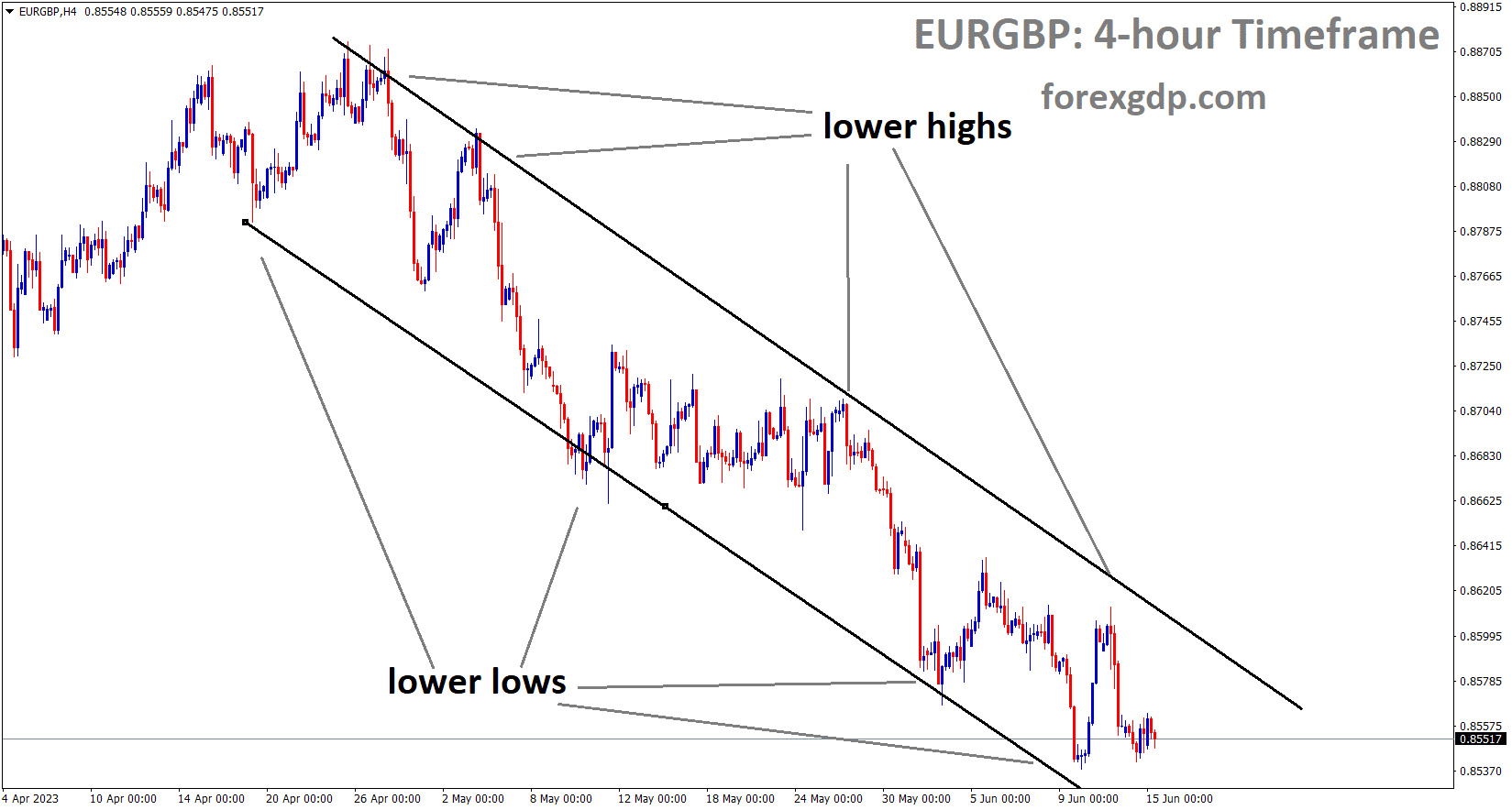 EURGBP H4 TF analysis Market is moving in the Descending channel and the market has reached the lower low area of the channel EURGBP H4 TF analysis Market is moving in the Descending channel and the market has reached the lower low area of the channel