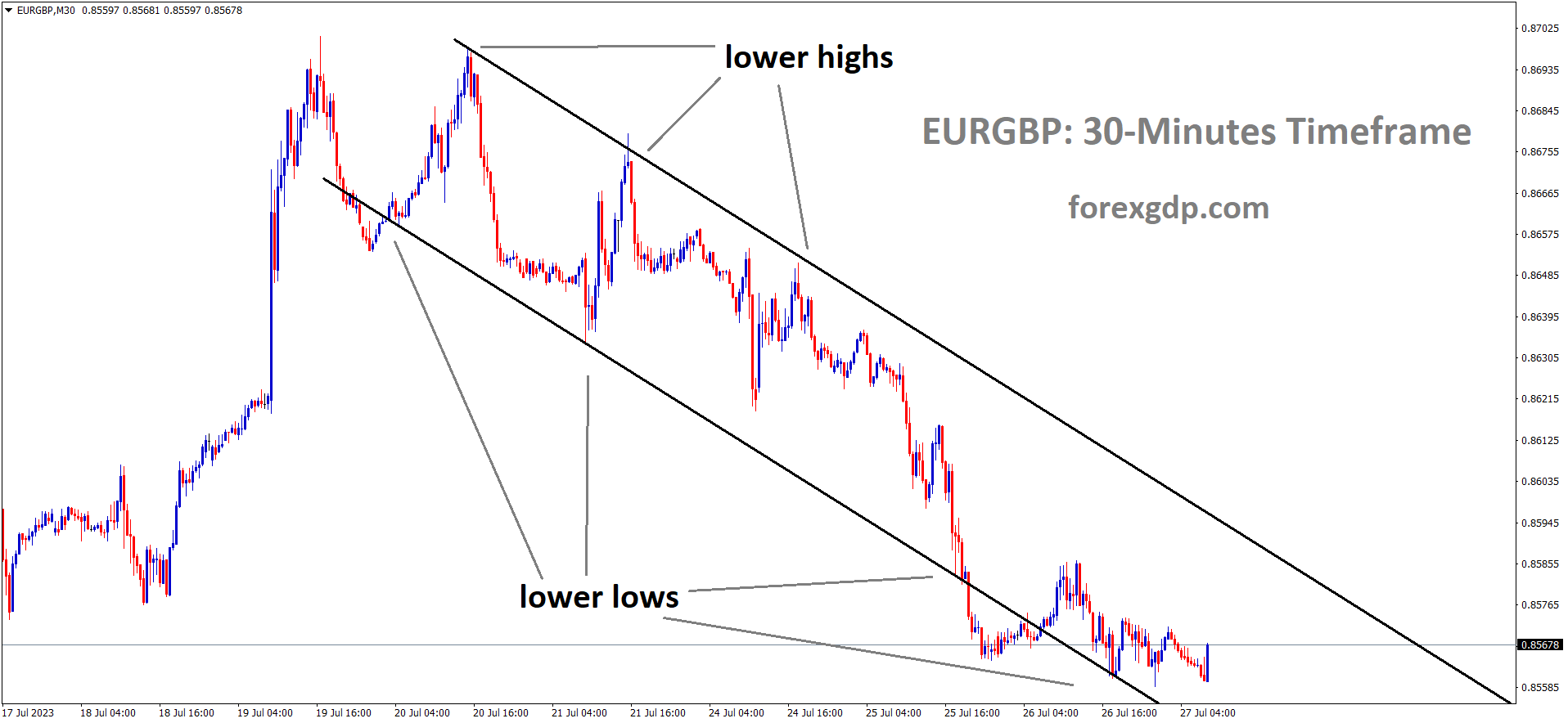 EURGBP M30 TF analysis Market is moving in the Descending channel and the market has reached the lower low area of the channel EURGBP M30 TF analysis Market is moving in the Descending channel and the market has reached the lower low area of the channel