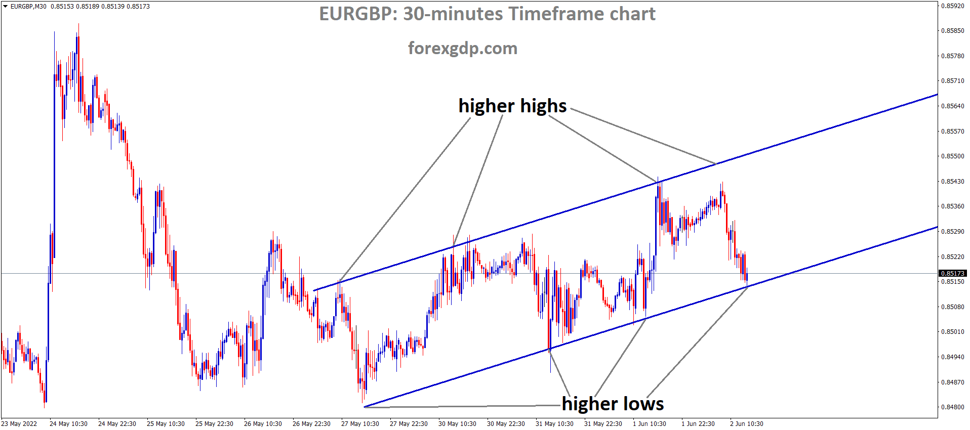 EURGBP M30 EURGBP M30