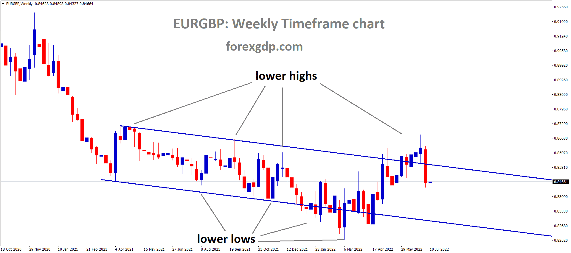 EURGBP Weekly TF Analysis Market is moving in the Descending channel and the Market has Fallen from the Lower high area of the channel EURGBP Weekly TF Analysis Market is moving in the Descending channel and the Market has Fallen from the Lower high area of the channel