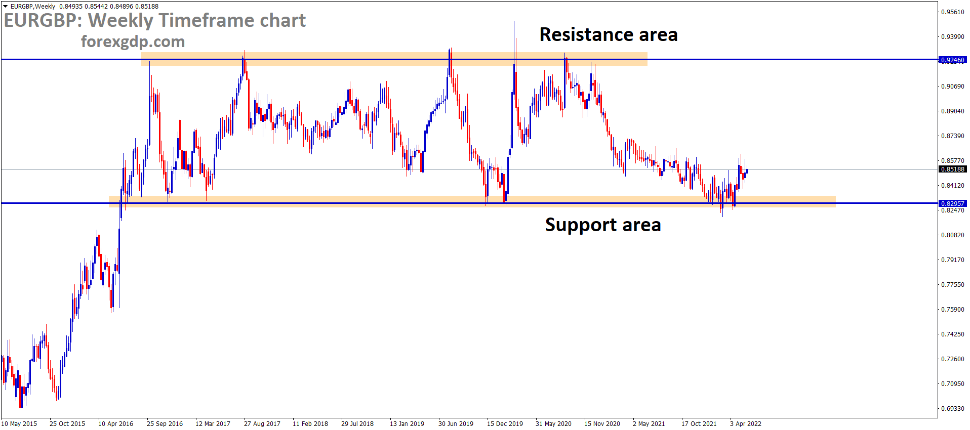 EURGBP Weekly Time Frame Analysis Market is moving in the Box Pattern and the Market has rebounded from the Horizontal Support area of the Pattern. EURGBP Weekly Time Frame Analysis Market is moving in the Box Pattern and the Market has rebounded from the Horizontal Support area of the Pattern.