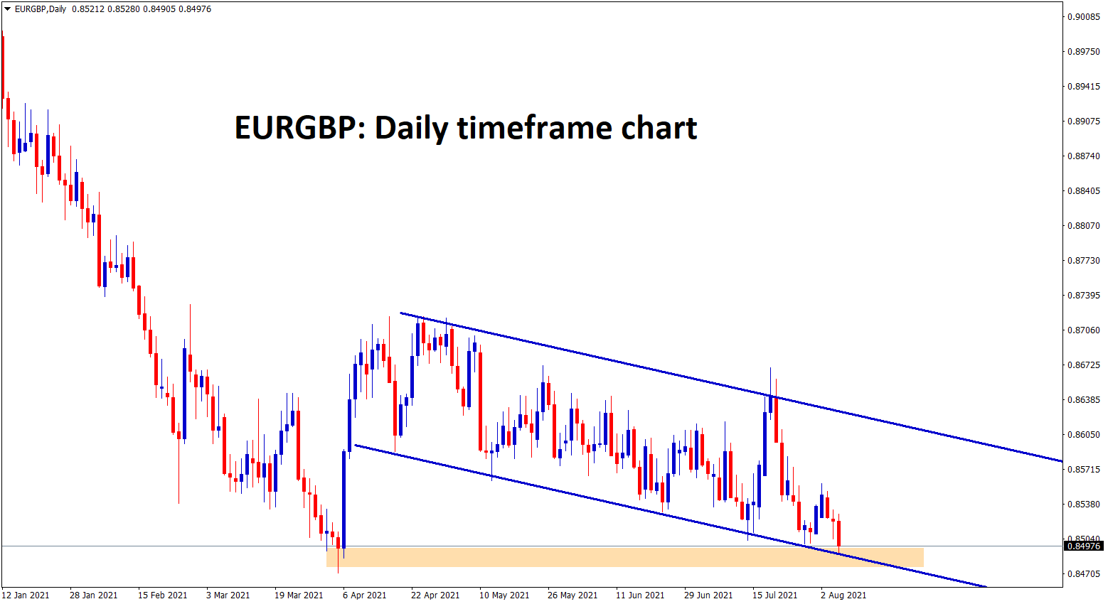 EURGBP at the lower low level and the recent support zone. wait for breakout or reversal EURGBP at the lower low level and the recent support zone. wait for breakout or reversal