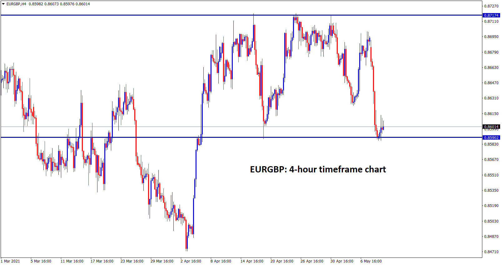 EURGBP at the support level wait for bounce back or breakout EURGBP at the support level wait for bounce back or breakout