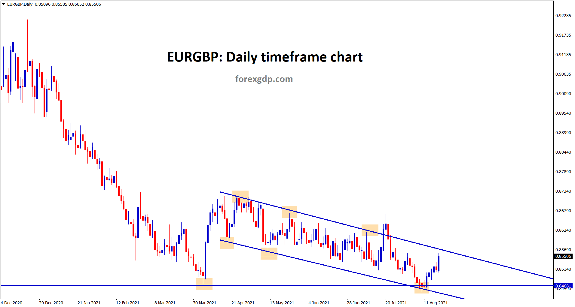 EURGBP bounced back from the horizontal support and now goig to reach the lower high of the descending channel line EURGBP bounced back from the horizontal support and now goig to reach the lower high of the descending channel line