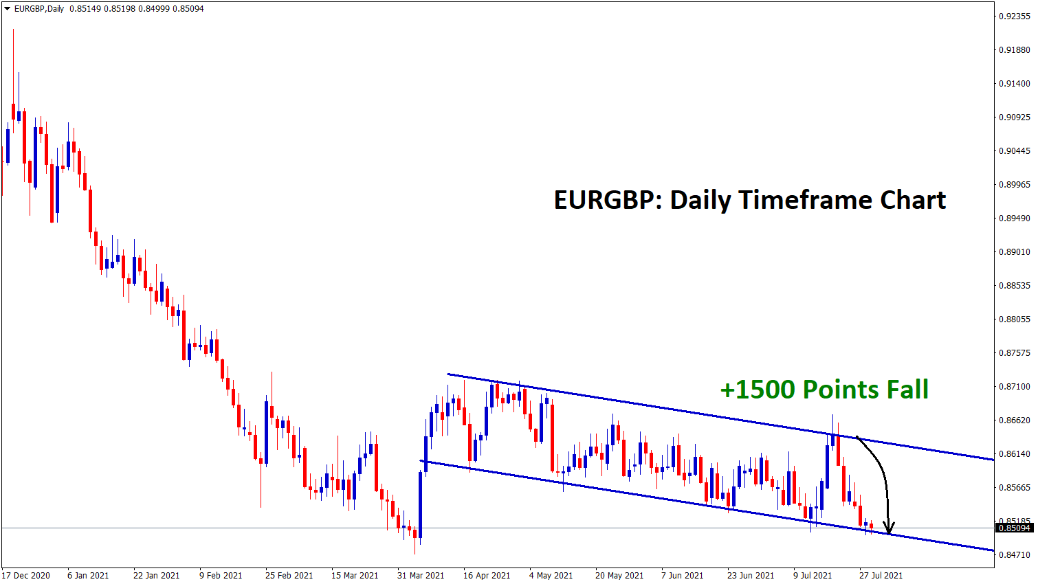 EURGBP fall down to the low level of descending channel range EURGBP fall down to the low level of descending channel range