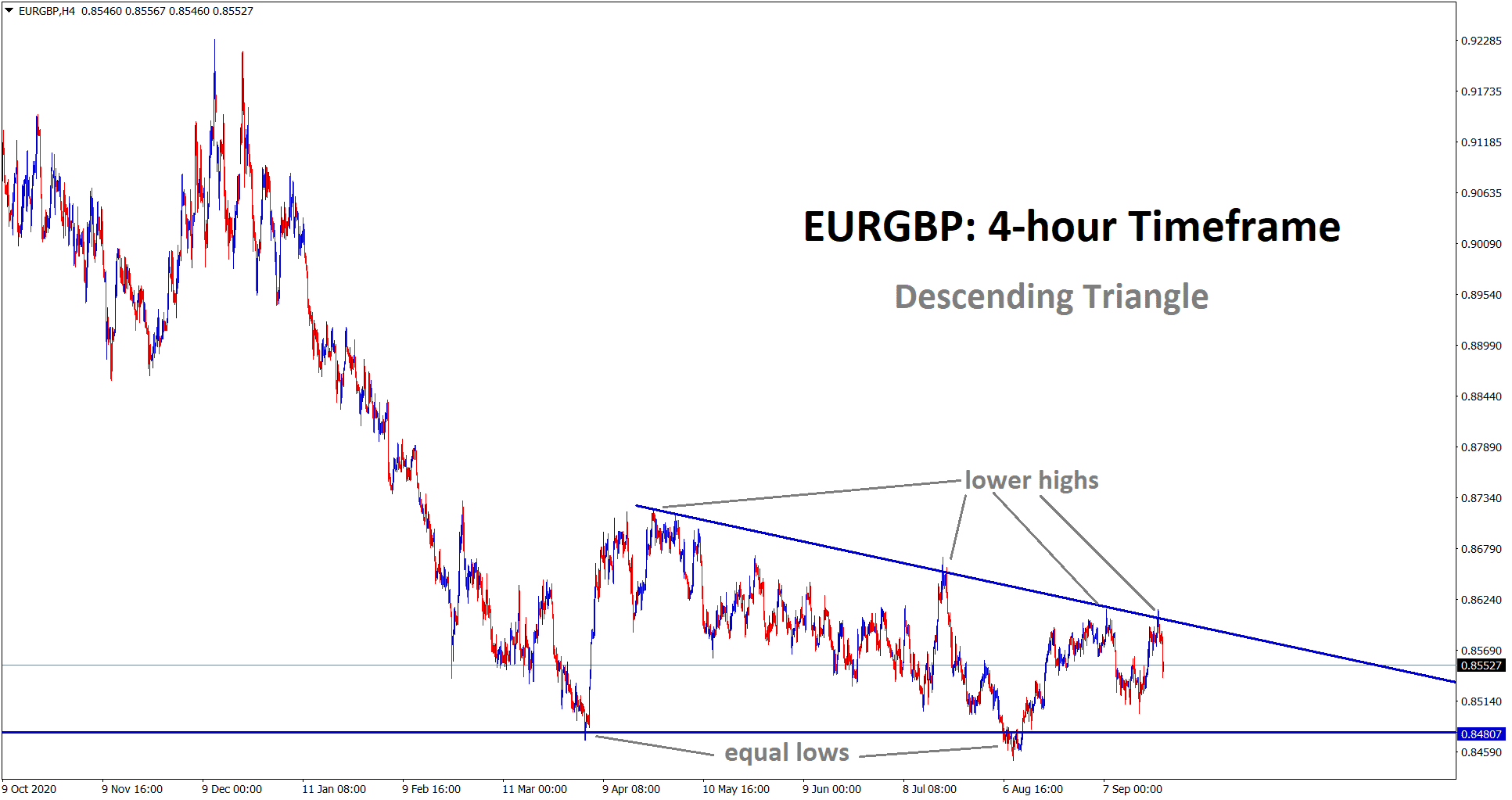 EURGBP falling from the lower high area of the descending triangle EURGBP falling from the lower high area of the descending triangle