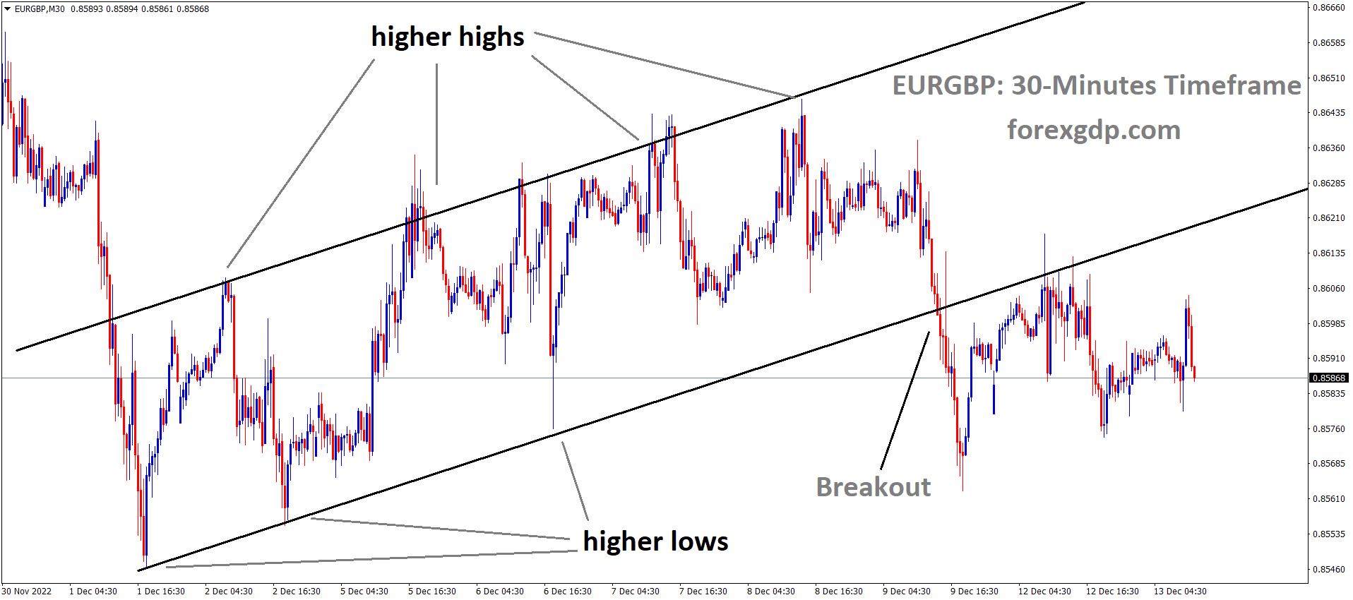 EURGBP has broken the Ascending channel in Downside EURGBP has broken the Ascending channel in Downside