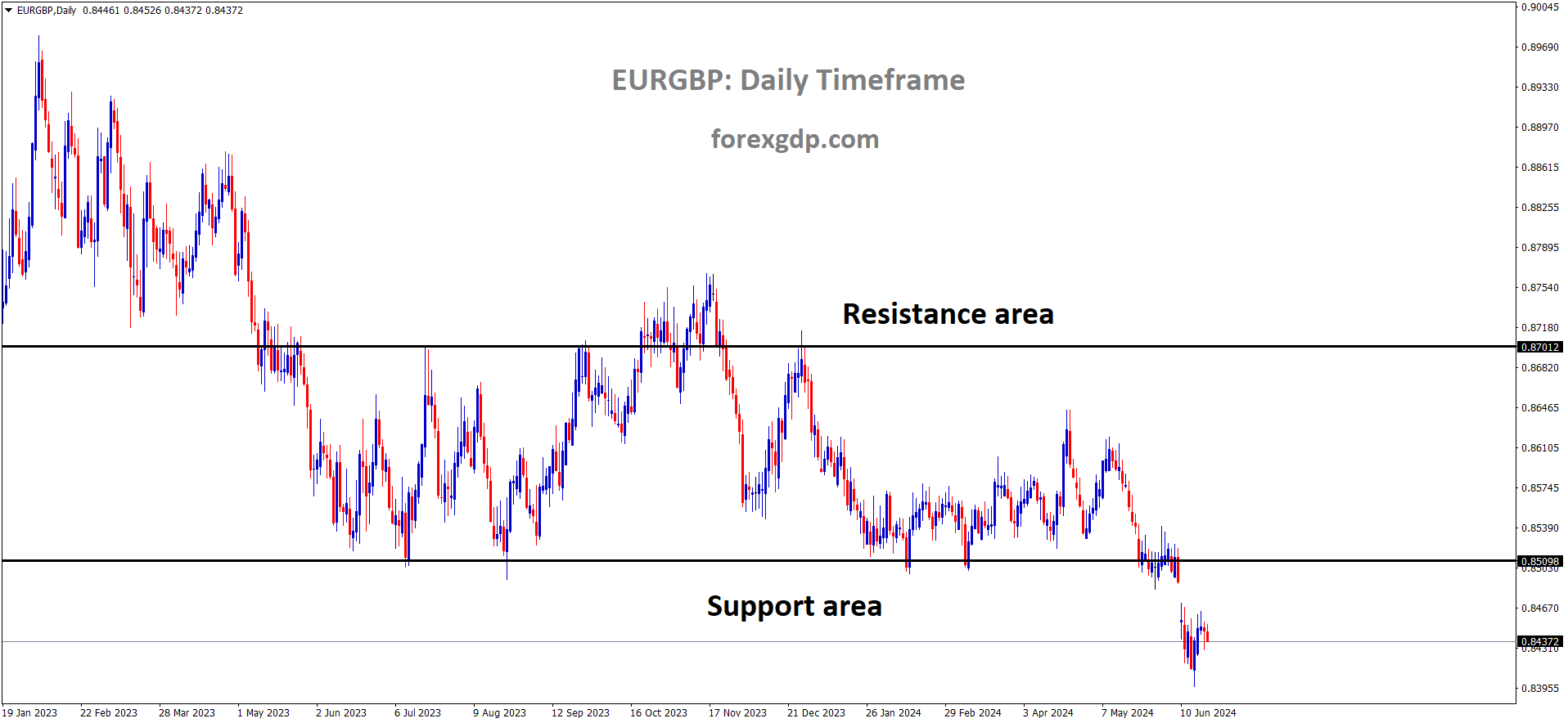 EURGBP has broken the Box pattern in downside EURGBP has broken the Box pattern in downside
