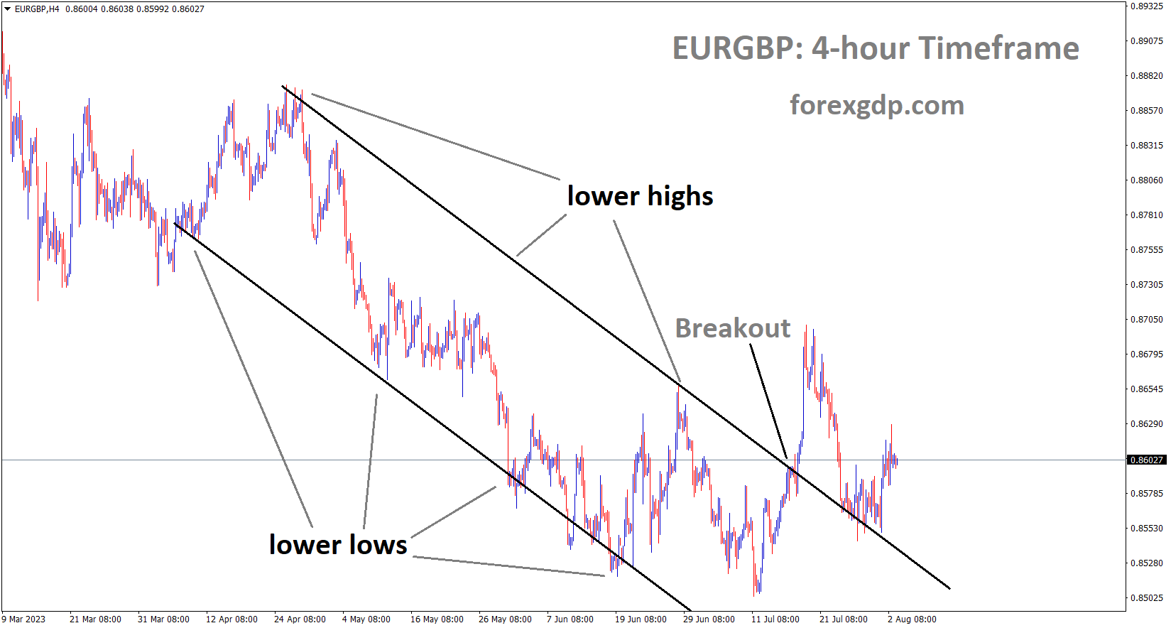 EURGBP has broken the Descending channel and rebounded from the broken area of the channel EURGBP has broken the Descending channel and rebounded from the broken area of the channel