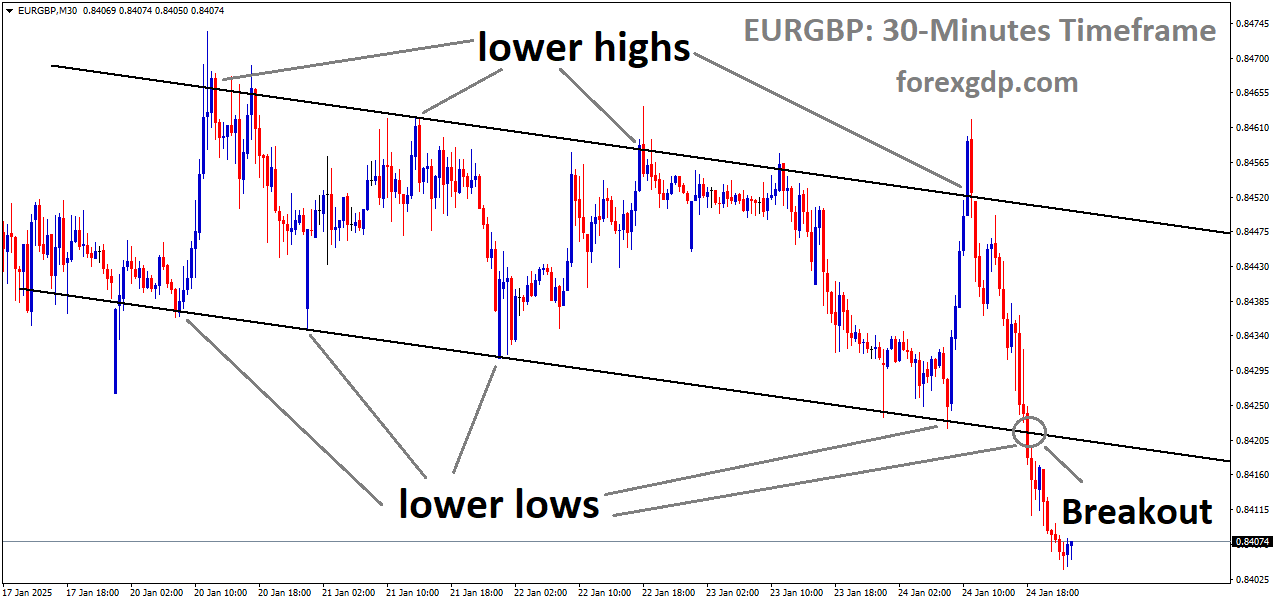 EURGBP has broken the descending channel in the downside EURGBP has broken the descending channel in the downside