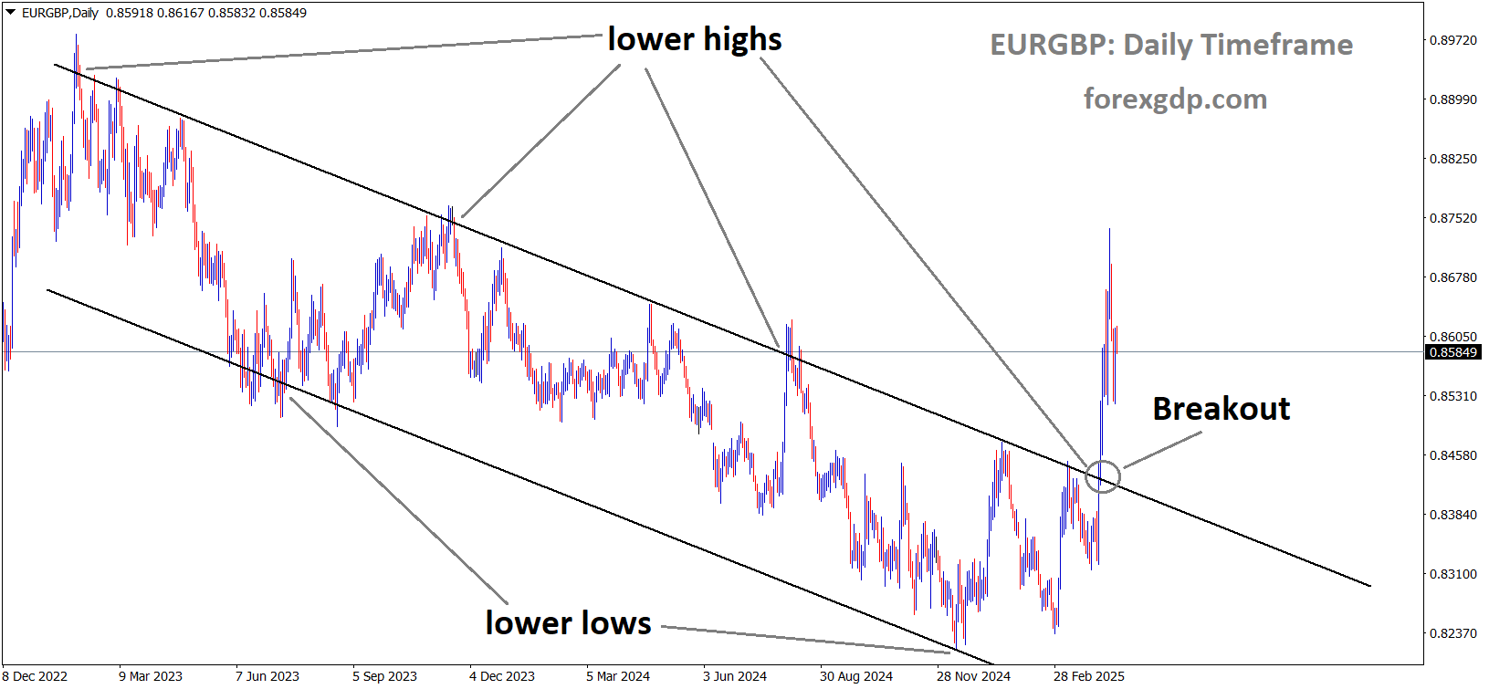 EURGBP has broken the descending channel on the upside EURGBP has broken the descending channel on the upside