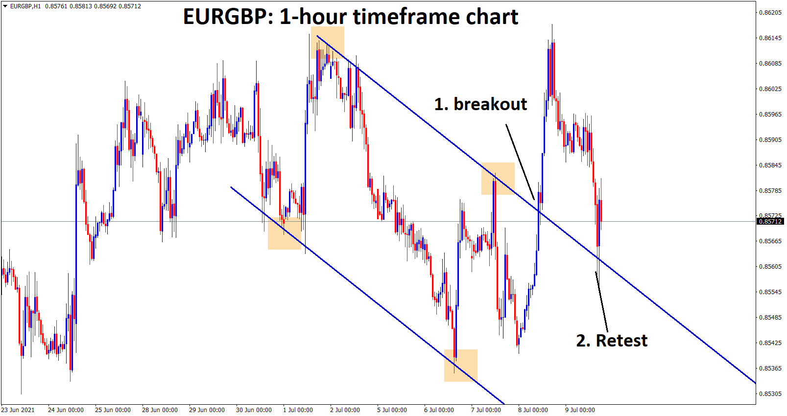 EURGBP has retested the broken level of the descending channel EURGBP has retested the broken level of the descending channel