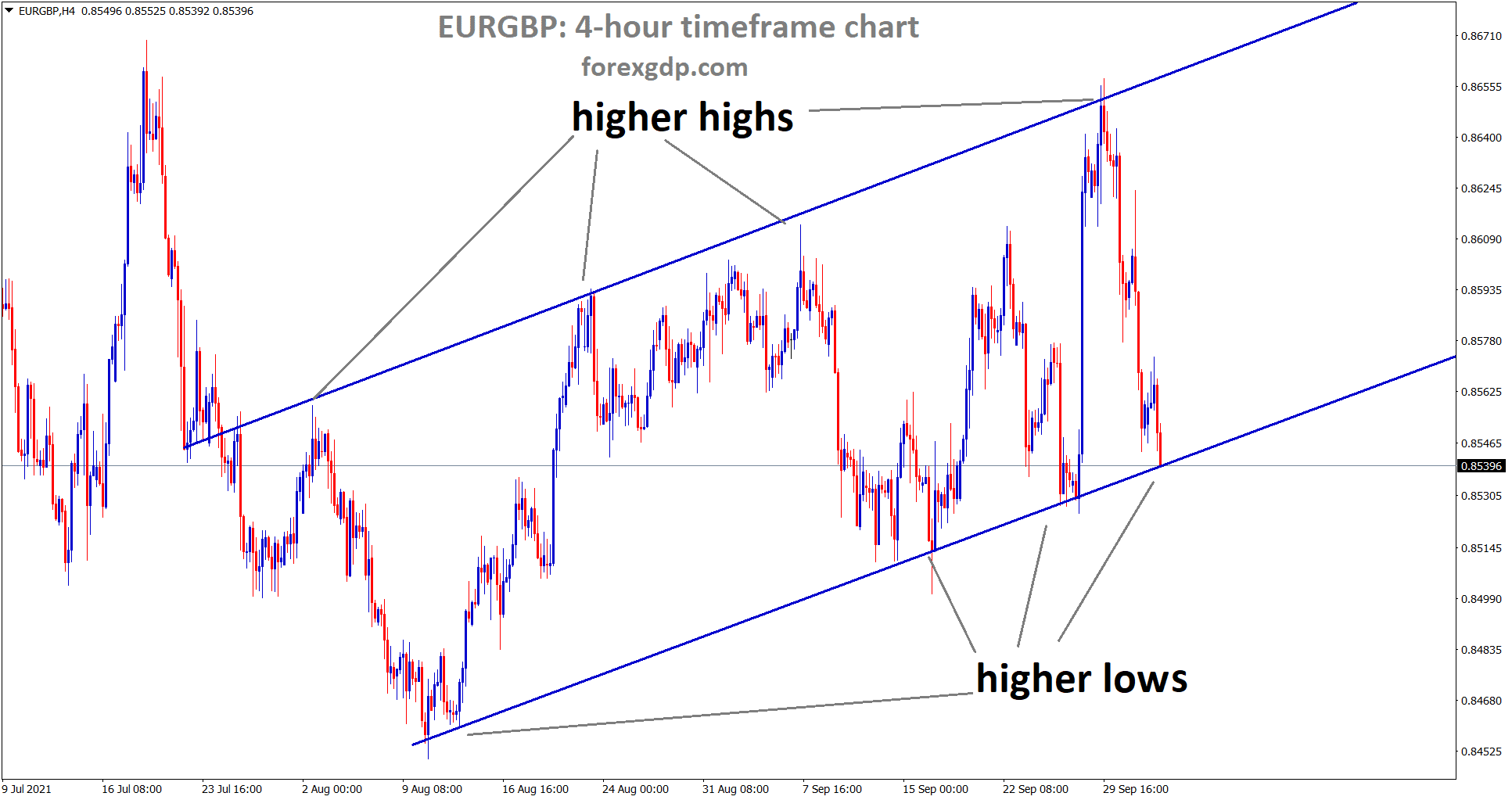 EURGBP hits the higher low level of an ascending channel line EURGBP hits the higher low level of an ascending channel line