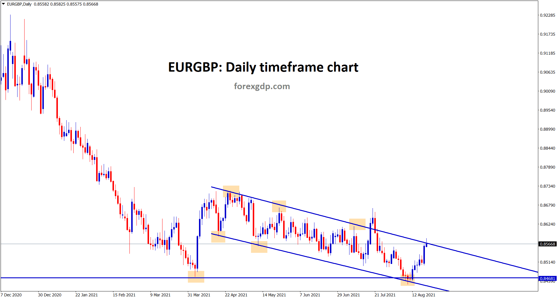 EURGBP hits the lower high of the descending channel wait for breakout or reversal EURGBP hits the lower high of the descending channel wait for breakout or reversal
