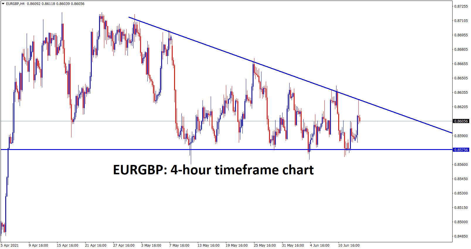 EURGBP is going to end its Descending Triangle pattern soon. Reason triangle getting narrower EURGBP is going to end its Descending Triangle pattern soon. Reason triangle getting narrower